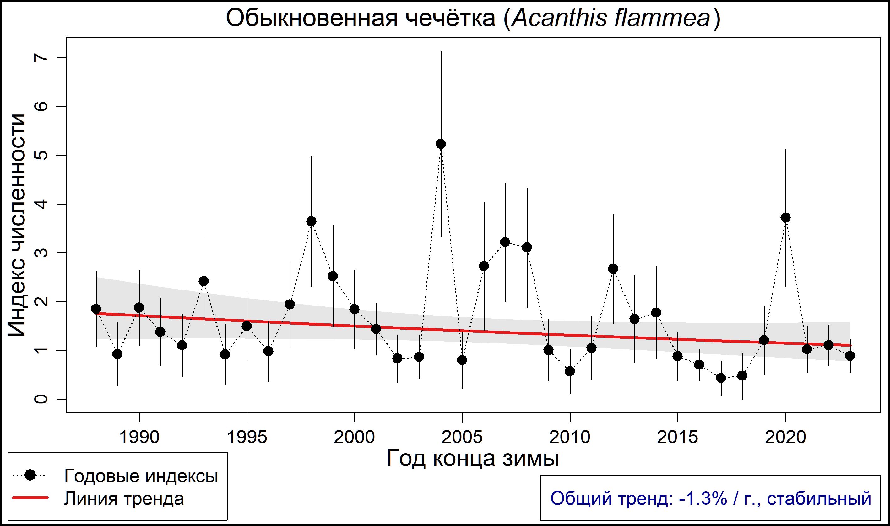 Обыкновенная чечётка (Acanthis flammea). Динамика лесной зимующей популяции по данным программы PARUS 